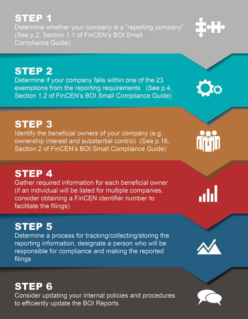 Step 1, determine whether your company is a “reporting company”  (See p.2, Section 1.1 of FinCEN’s BOI Small Compliance Guide)
Step 2, determine if your company falls within one of the 23 exemptions from the reporting requirements.  (See p.4, Section 1.2 of FinCEN’s BOI Small Compliance Guide)
Step 3, identify the beneficial owners of your company (e.g. ownership interest and substantial control)  (See p.16, Section 2 of FinCEN’s BOI Small Compliance Guide)
Step 4, gather required information for each beneficial owner  (if an individual will be listed for multiple companies, consider obtaining a FinCEN identifier number to facilitate the filings)
Step 5, determine a process for tracking/collecting/storing the reporting information, designate a person who will be responsible for compliance and making the reported filings
Step 6, consider updating your internal policies and procedures to efficiently update the BOI Reports